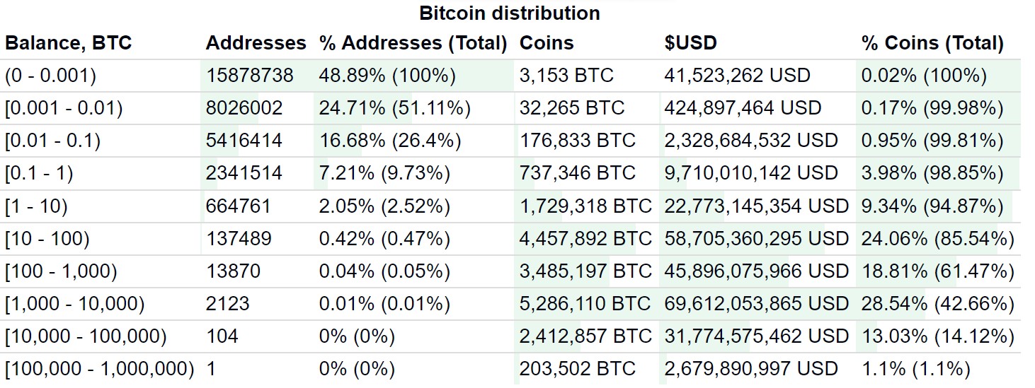 Distribuição dos Bitcoins Distribuição dos Bitcoins