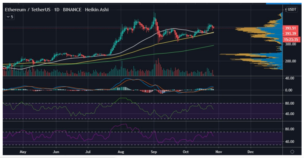 Ethereum/TetherUS Ethereum/TetherUS
