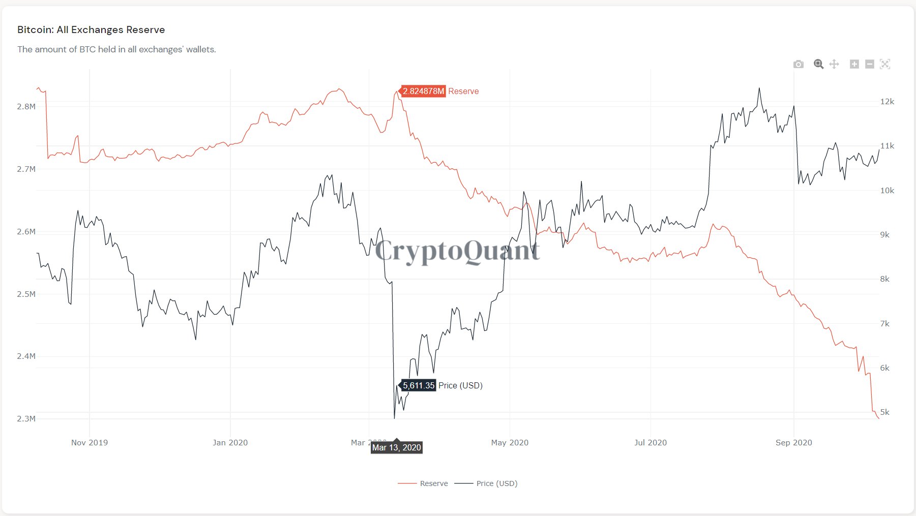 Bitcoin Bitcoin