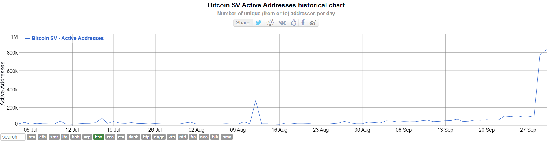 Endereços ativos de BSV Endereços ativos de BSV