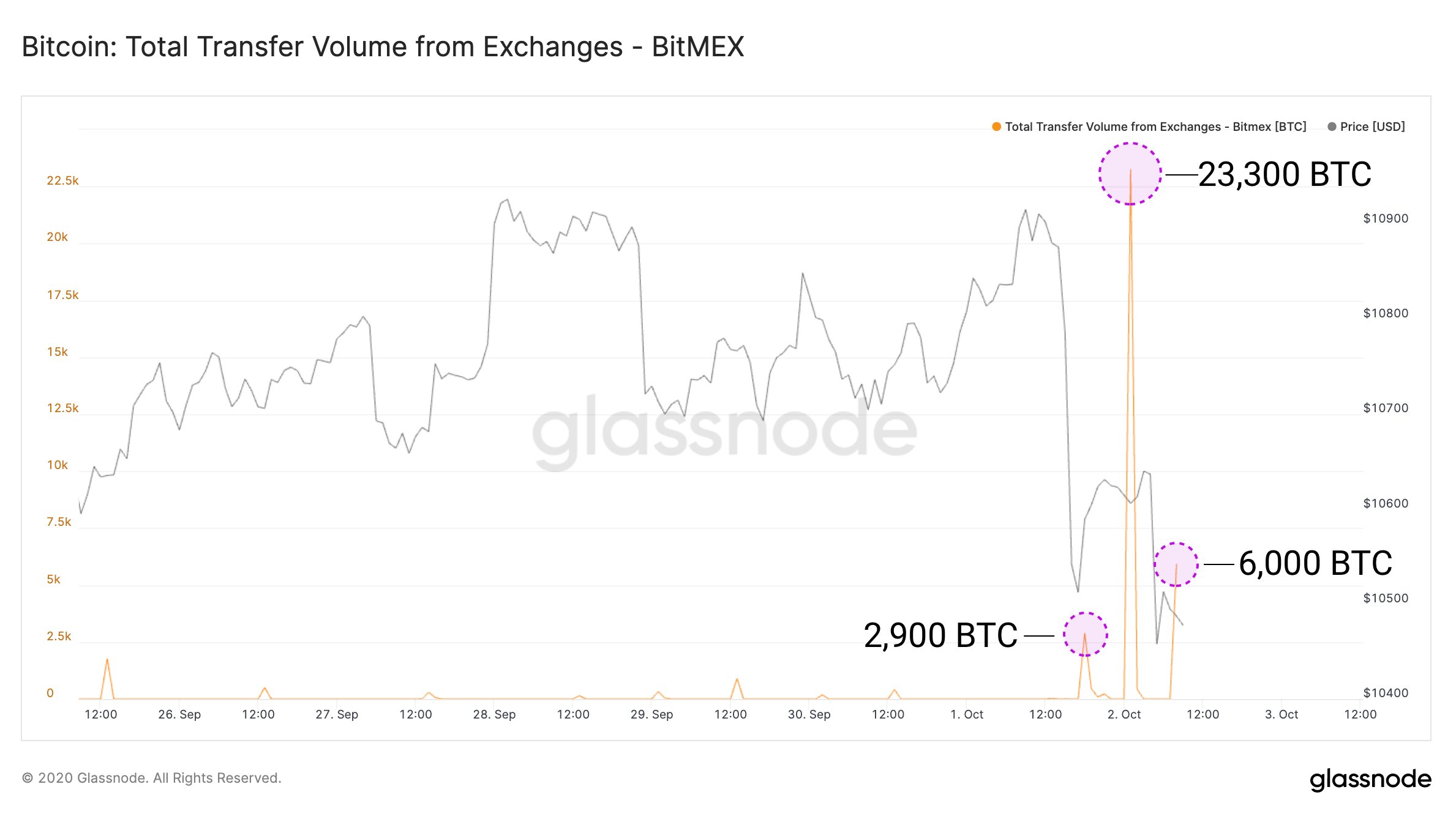 Saques da BitMEX,, de acordo com os dados da Glassnode Saques da BitMEX, segundo a glassnode