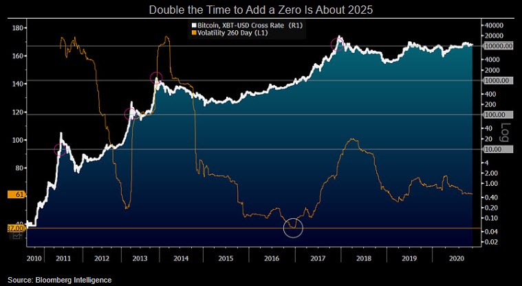 Variações de preço do Bitcoin entre 2010 e 2020. Fonte: Bloomberg