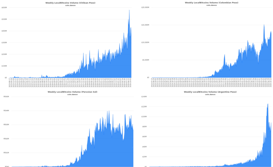 Volume de Bitcoin na America Latina Volume de Bitcoin na America Latina