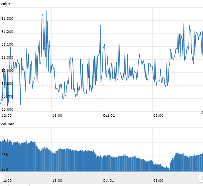 Gráfico com as variações de preço do BTC nas últimas 24 horas Gráfico com as variações de preço do BTC nas últimas 24 horas