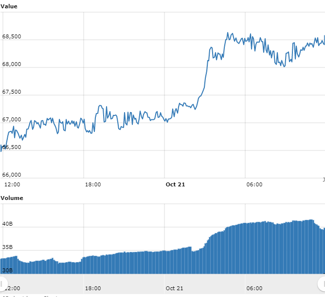 Gráfico com as variações de preço do BTC nas últimas 24 horas Gráfico com as variações de preço do BTC nas últimas 24 horas