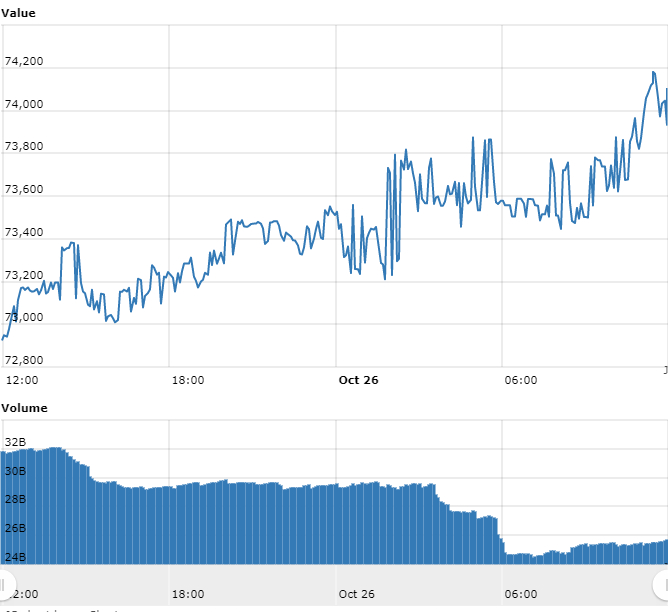 Gráfico com as variações de preço do BTC nas últimas 24 horas Gráfico com as variações de preço do BTC nas últimas 24 horas