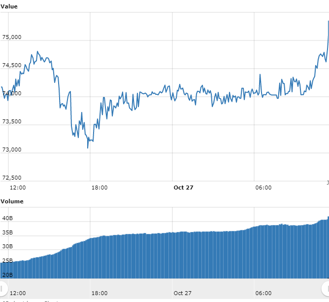 Gráfico com as variações de preço do BTC nas últimas 24 horas Gráfico com as variações de preço do BTC nas últimas 24 horas