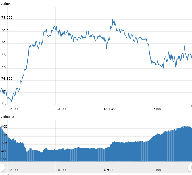 Gráfico com as variações de preço do BTC nas últimas 24 horas Gráfico com as variações de preço do BTC nas últimas 24 horas