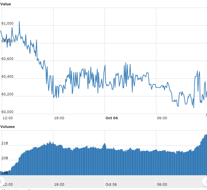 Gráfico com as variações de preço do BTC nas últimas 24 horas Gráfico com as variações de preço do BTC nas últimas 24 horas