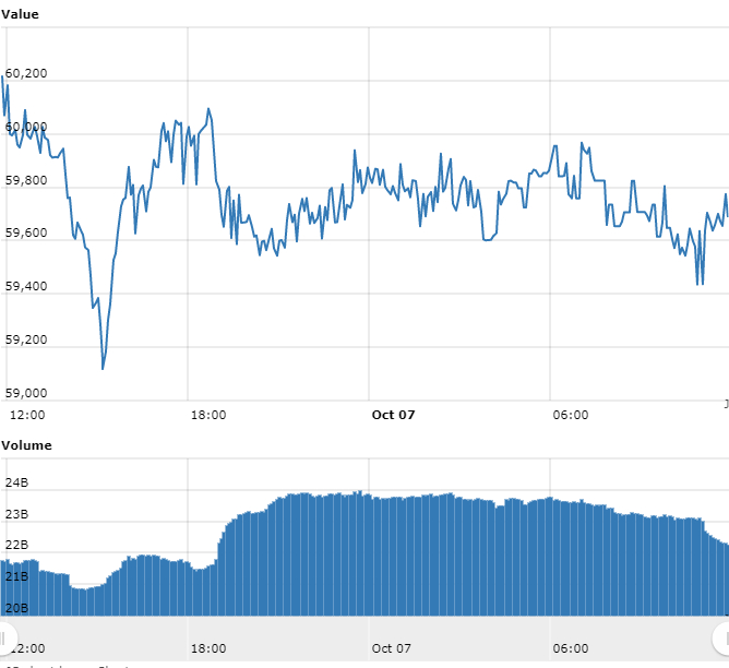 Gráfico com as variações de preço do BTC nas últimas 24 horas Gráfico com as variações de preço do BTC nas últimas 24 horas