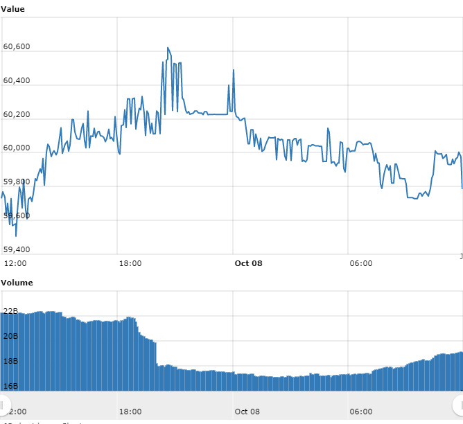 Gráfico com as variações de preço do BTC nas últimas 24 horas Gráfico com as variações de preço do BTC nas últimas 24 horas