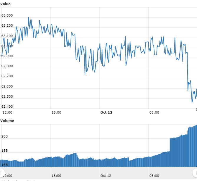 Gráfico com as variações de preço do BTC nas últimas 24 horas Gráfico com as variações de preço do BTC nas últimas 24 horas
