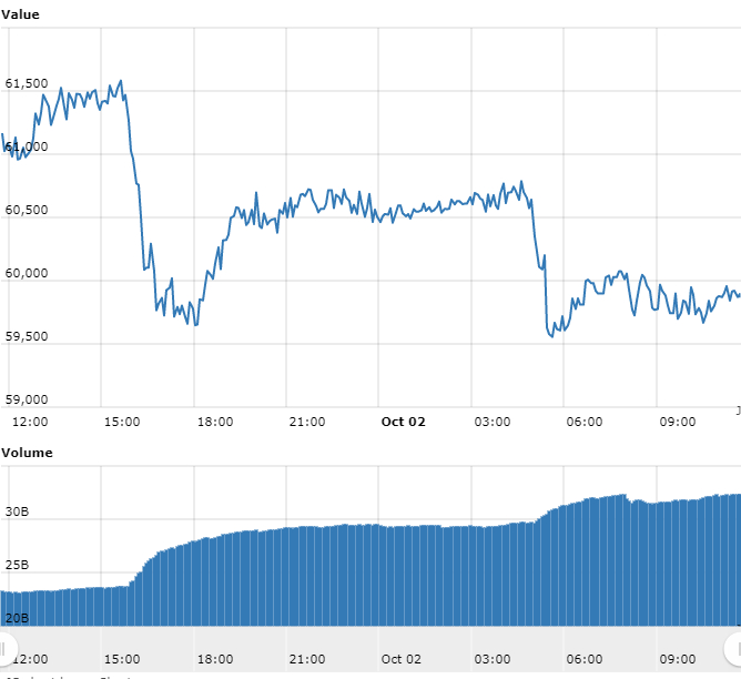 Gráfico com as variações de preço do BTC nas últimas 24 horas Gráfico com as variações de preço do BTC nas últimas 24 horas