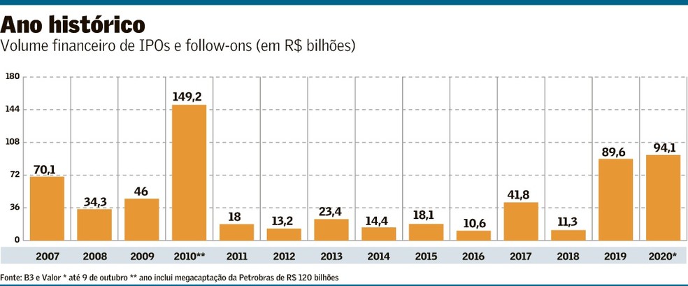Volume financeiro de IPOs Volume financeiro de IPOs