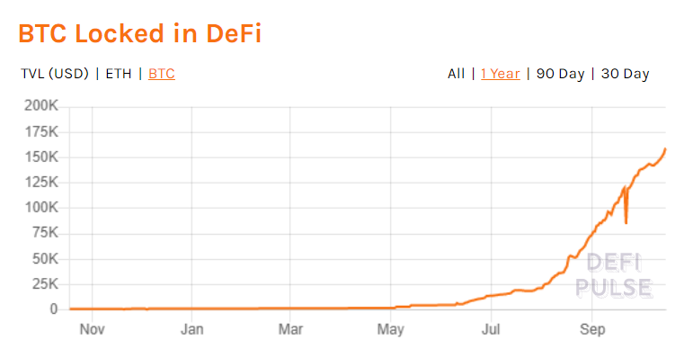 Bitcoin no Mercado DeFi Bitcoin no Mercado DeFi