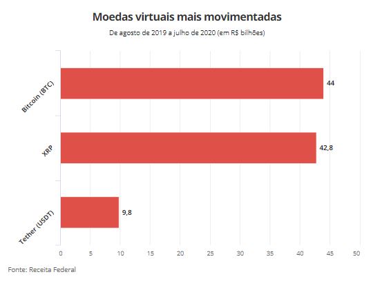 Criptomoedas Criptomoedas