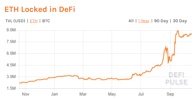 Mercado DeFi Ethereum no Mercado DeFi