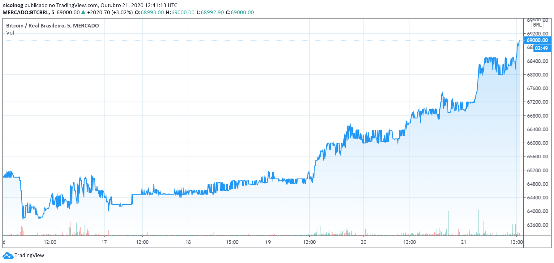 BTC/BRL BTC/BRL