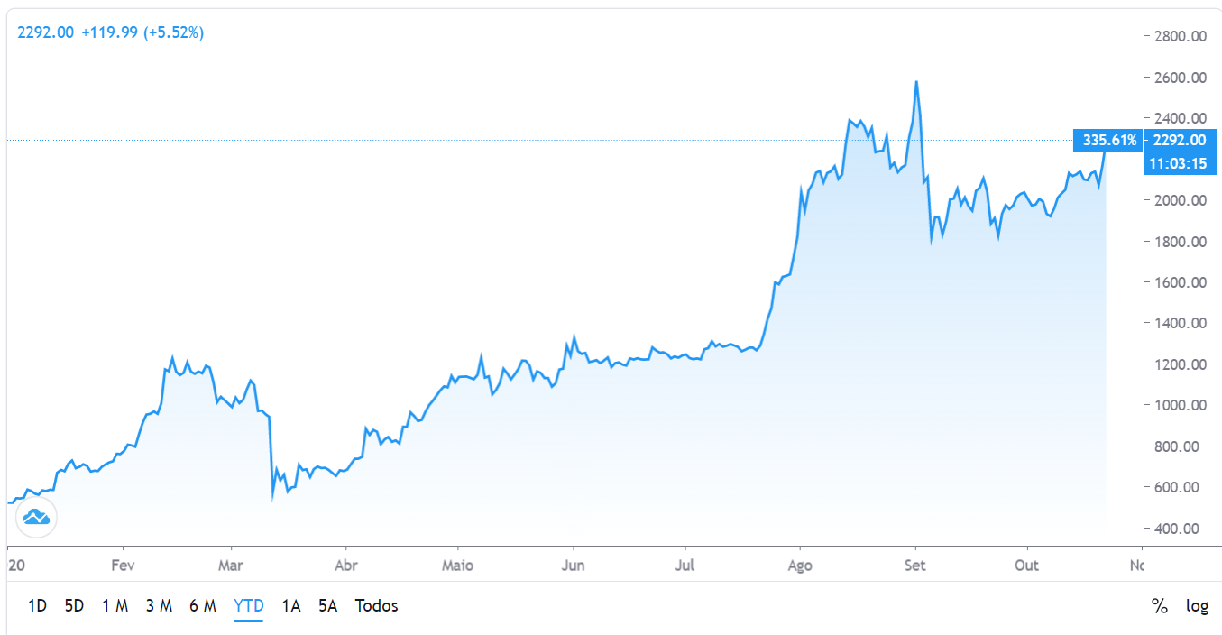 Ethereum valorizou Ethereum valorizou