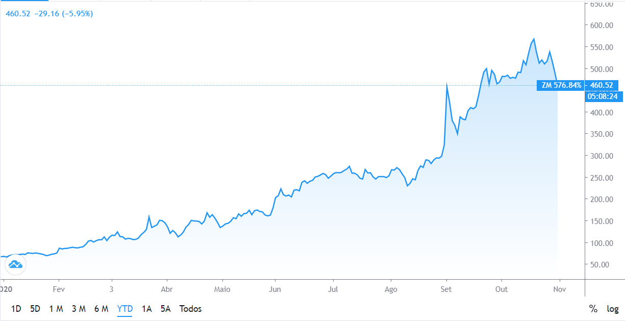 Gráfico do TradingView Gráfico do TradingView