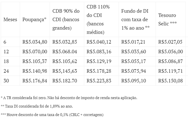 Rendimentos de R$ 5 mil Rendimentos de R$ 5 mil