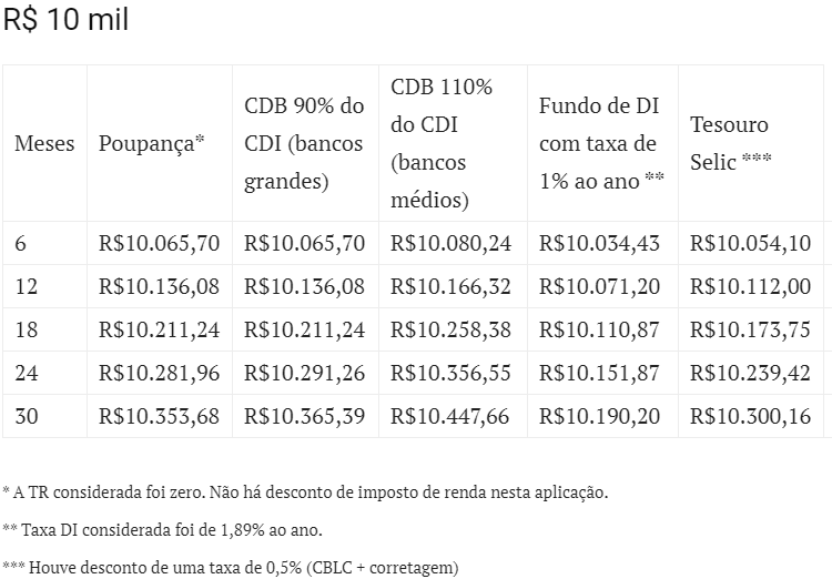 Rendimentos de R$ 10 mil Rendimentos de R$ 10 mil