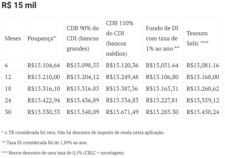 Rendimentos de R$ 15 mil Rendimentos de R$ 15 mil