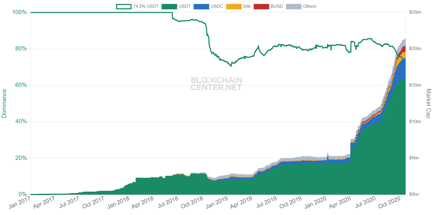 stablecoins stablecoins