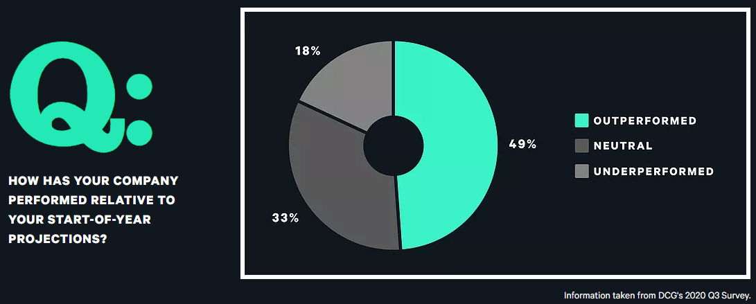 Pesquisa "DCG State of Crypto 2020" Pesquisa "DCG State of Crypto 2020"