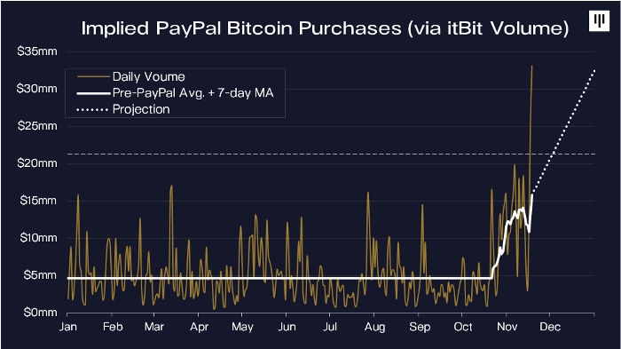 Compras do PayPal e média móvel do Bitcoin nos últimos sete dias Compras do PayPal e média móvel do Bitcoin nos últimos sete dias