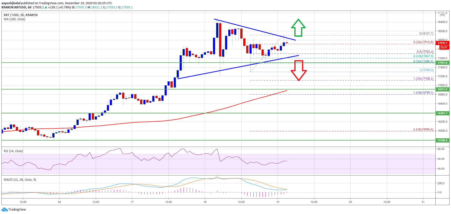 Resistência do BTC em US$ 18.020 Resistência do BTC em US$ 18.020