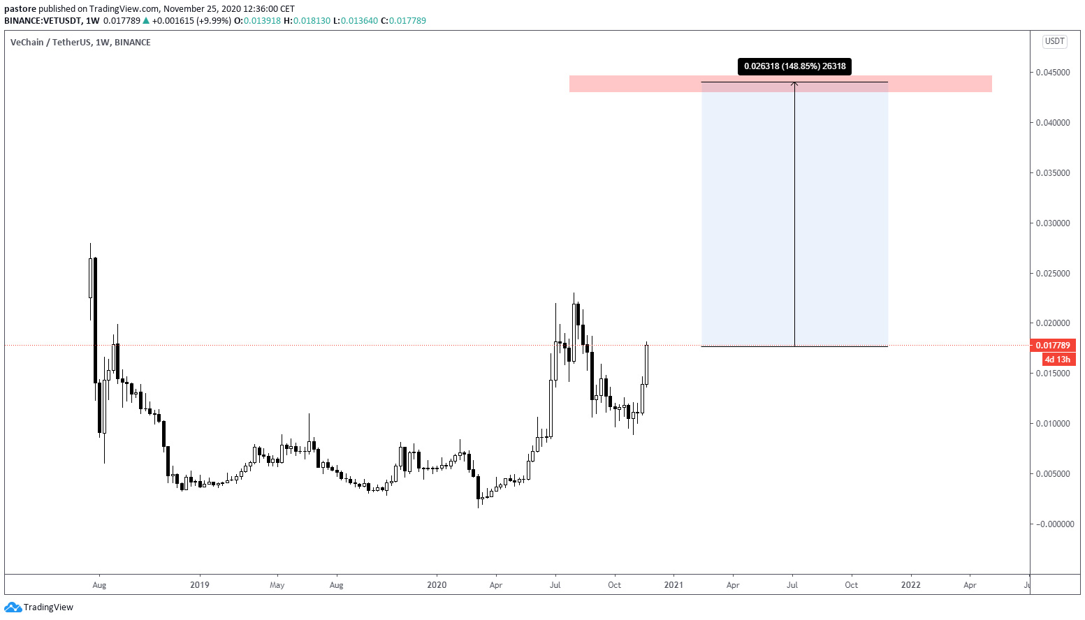 Previsão do par VET/USDT Previsão do par VET/USDT