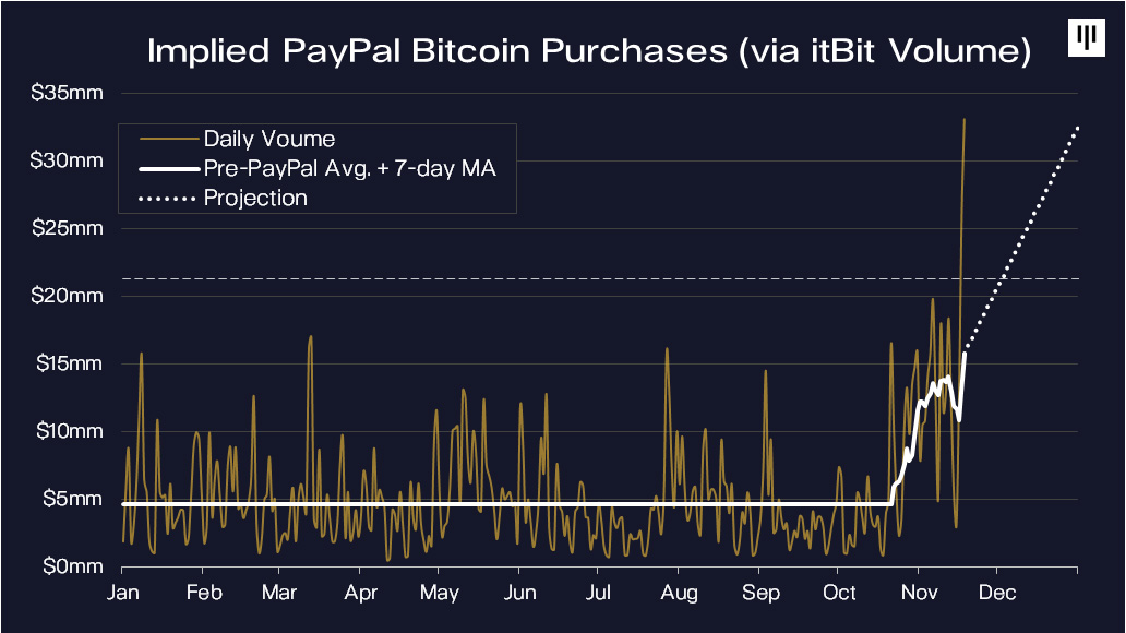 Gráfico demonstrando o aumento de compra de BTC Gráfico demonstrando o aumento de compra de BTC