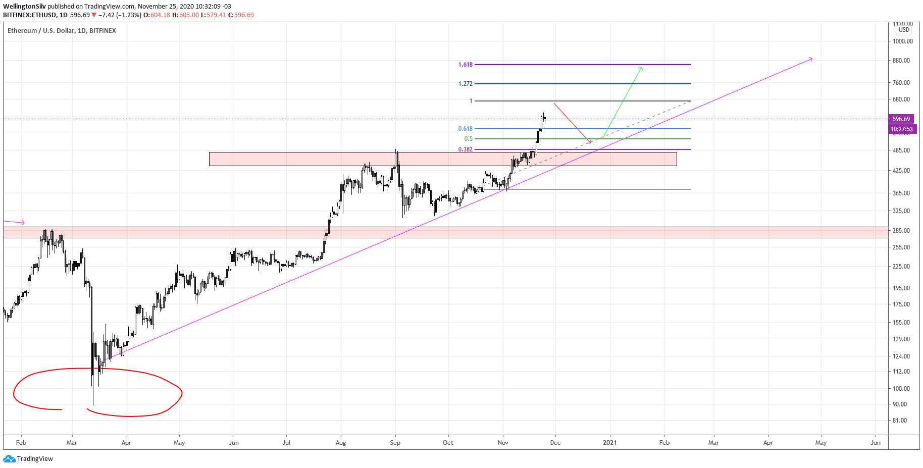 ethereum daily chart