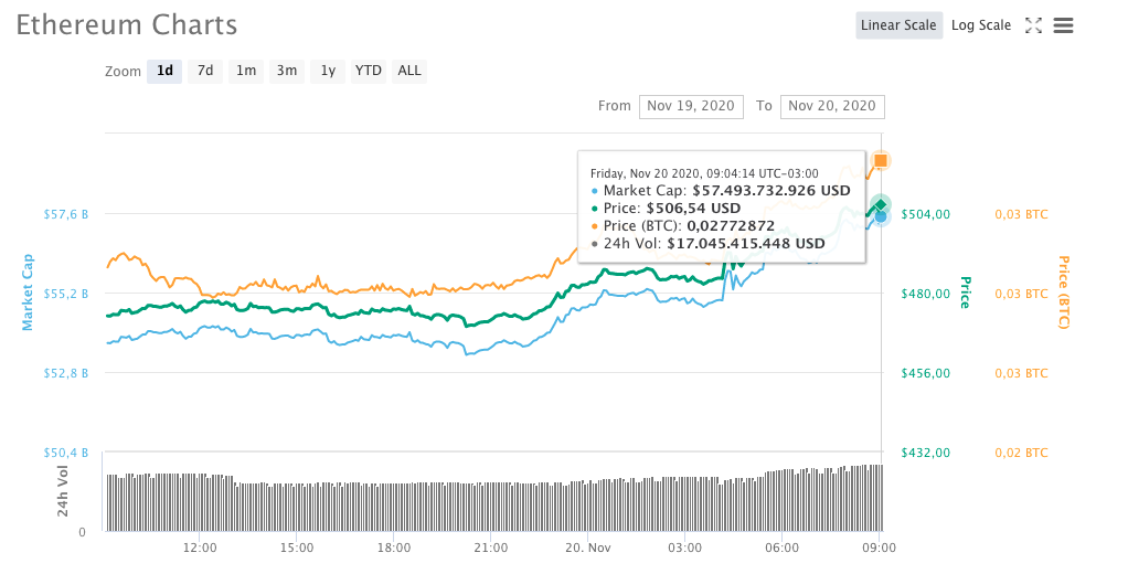 Variação de preço do Ethereum nas últimas 24 horas na cotação em dólares Variação de preço do Ethereum nas últimas 24 horas na cotação em dólares