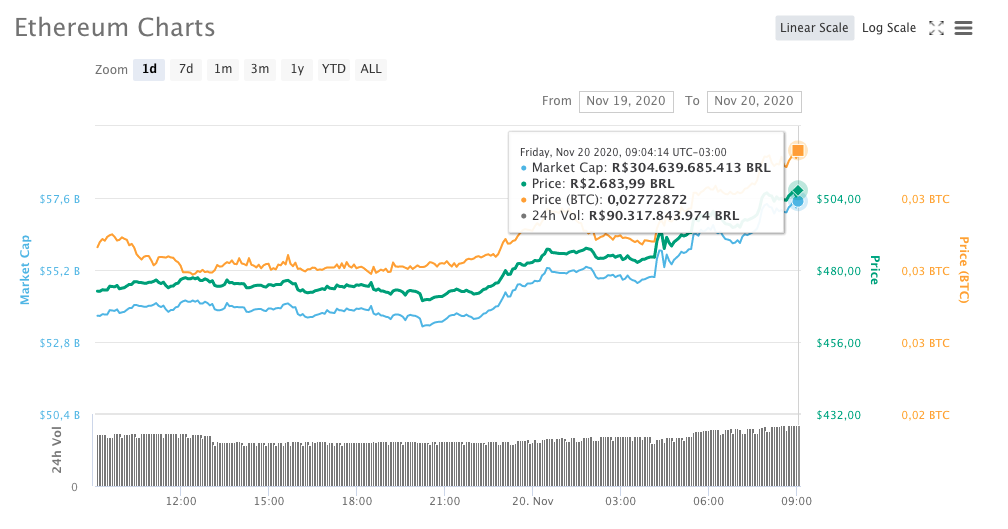 Variação de preço do Ethereum nas últimas 24 horas na cotação em reais Variação de preço do Ethereum nas últimas 24 horas na cotação em reais