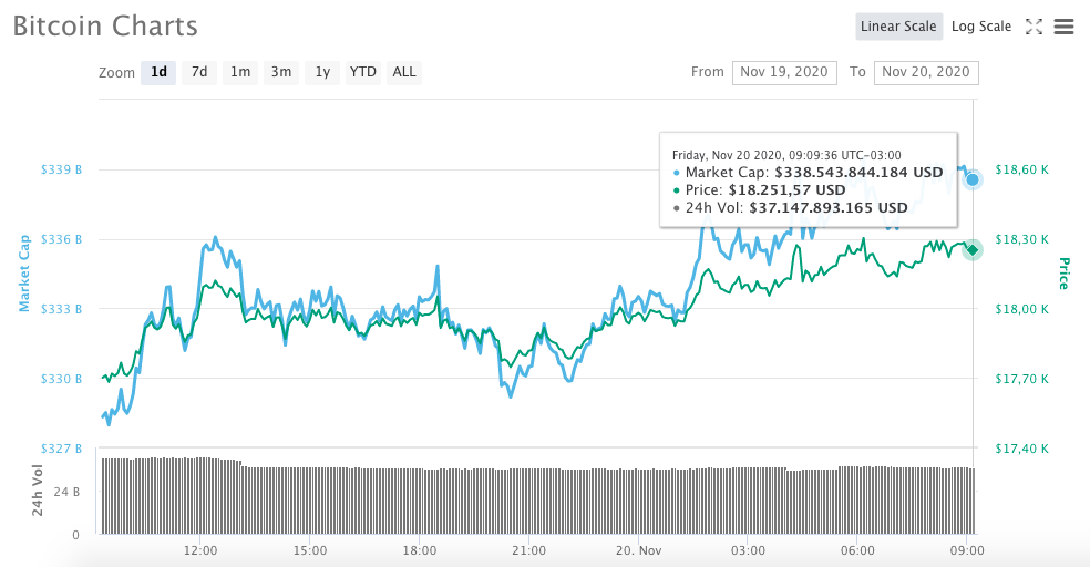 Variação de preço do Bitcoin nas últimas 24 horas Variação de preço do Bitcoin nas últimas 24 horas