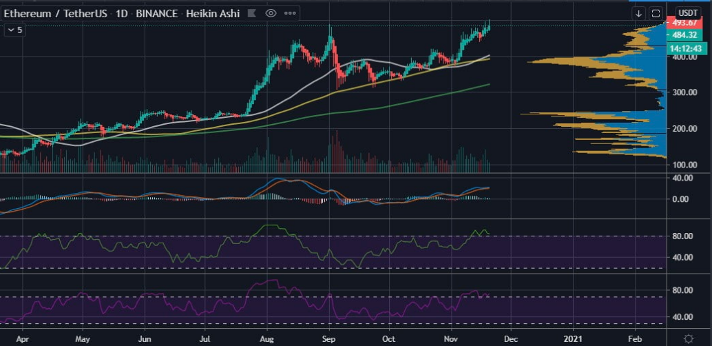 Tendência do Ethereum. Tendência do Ethereum.