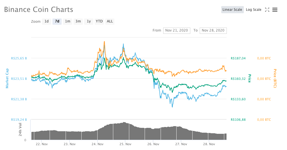 Moeda Binance (BNB)