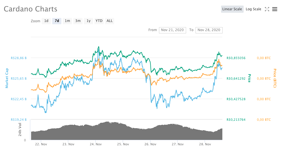 Cardano (ADA)