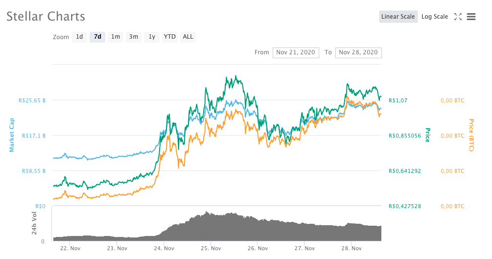 Estelar (XLM)