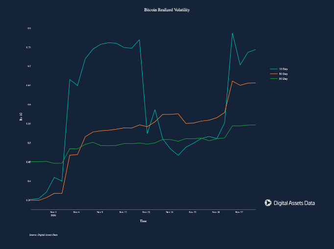 Bitcoin's realized volatility