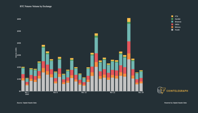 Bitcoin Futures Volume