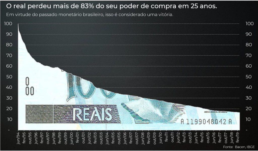Perda do poder de compra do real desde o seu lançamento Perda do poder de compra do real desde o seu lançamento