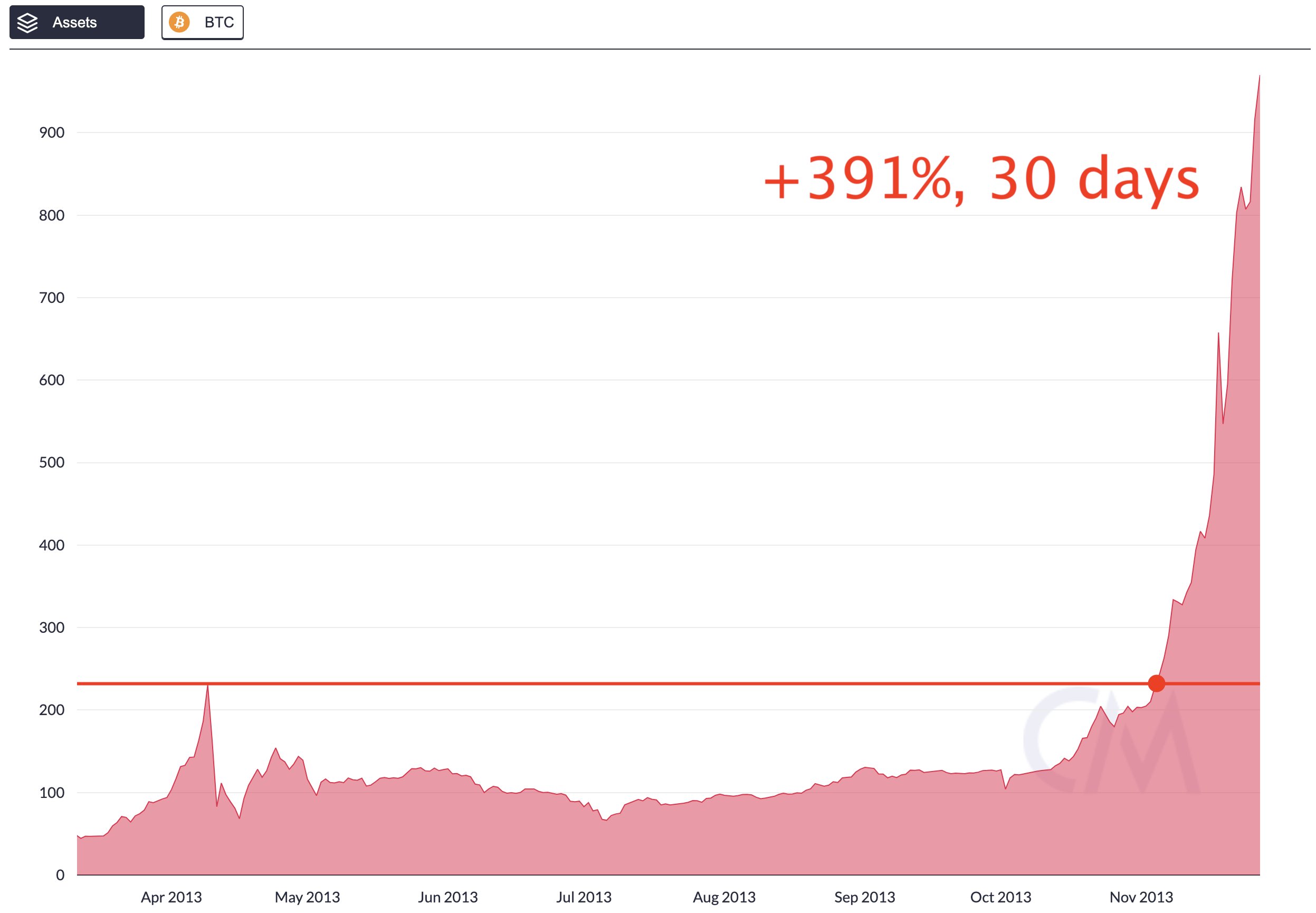 Valorizações passadas após ATH Valorizações passadas após ATH