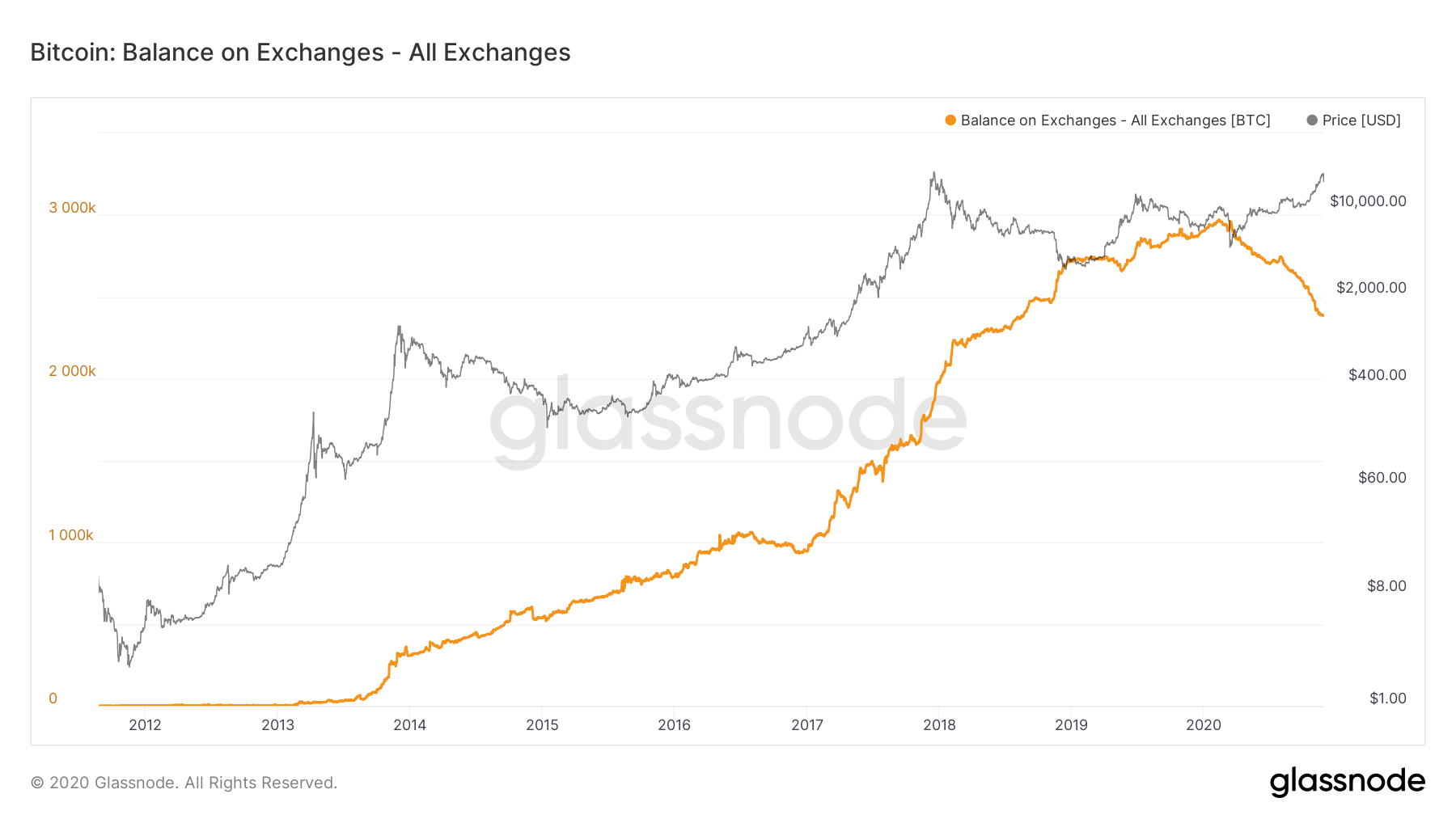 Número de Bitcoins armazenados em exchanges Número de Bitcoins armazenados em exchanges