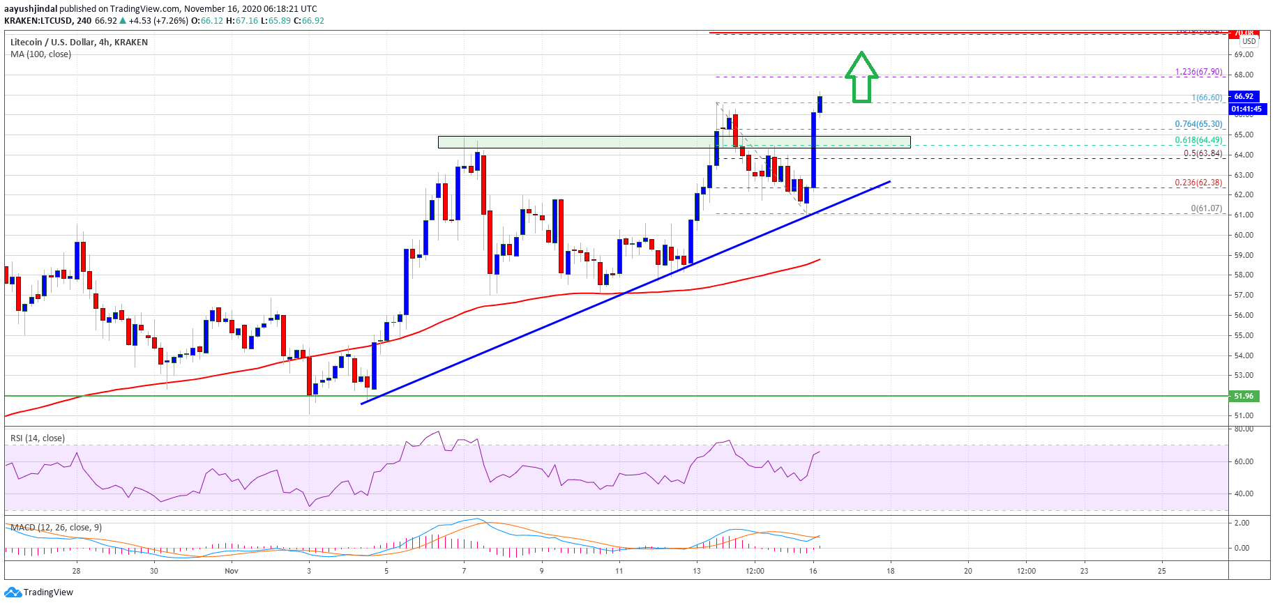 Análise de tendência de alta da LTC Análise de tendência de alta da LTC