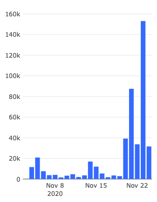 Evolution of the number of ETH deposited with ETH 2.0. 