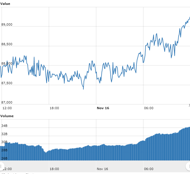 Bitcoin rompe e falha em manter os R$ 89.000 Bitcoin rompe e falha em manter os R$ 89.000