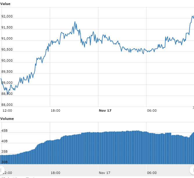 Gráfico com as variações de preço do BTC nas últimas 24 horas Gráfico com as variações de preço do BTC nas últimas 24 horas